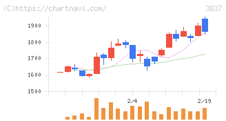 アドソル日進(3837)の日足チャート