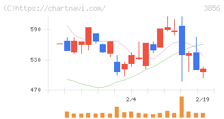 Ａｂａｌａｎｃｅ(3856)の日足チャート