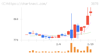 巴川コーポレーション(3878)の日足チャート