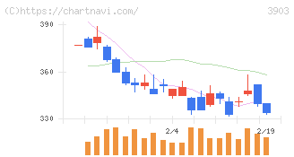 ｇｕｍｉ(3903)の日足チャート