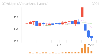 カヤック(3904)の日足チャート