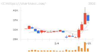 オープンドア(3926)の日足チャート