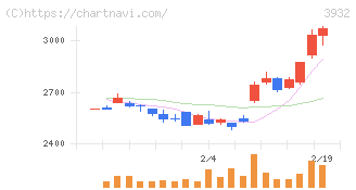 アカツキ(3932)の日足チャート