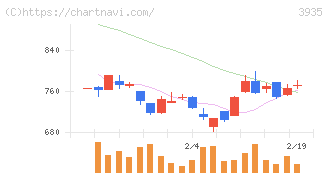 エディア(3935)の日足チャート