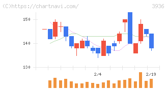 グローバルウェイ(3936)の日足チャート