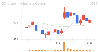 カナミックネットワーク(3939)の日足チャート
