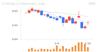 シェアリングテクノロジー(3989)の日足チャート