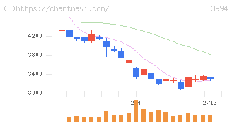 マネーフォワード(3994)の日足チャート