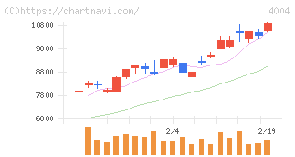 レゾナック・ホールディングス(4004)の日足チャート