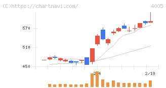 住友化学(4005)の日足チャート
