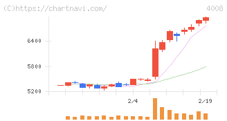 住友精化(4008)の日足チャート