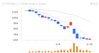 勤次郎(4013)の日足チャート