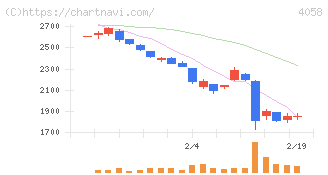 トヨクモ(4058)の日足チャート