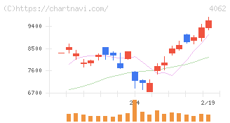 イビデン(4062)の日足チャート