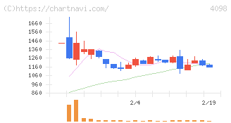 チタン工業(4098)の日足チャート