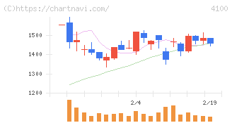 戸田工業(4100)の日足チャート