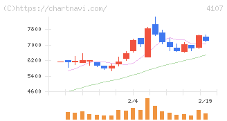 伊勢化学工業(4107)の日足チャート