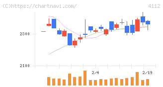 保土谷化学工業(4112)の日足チャート