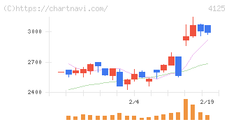 三和油化工業(4125)の日足チャート