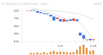 プレイド(4165)の日足チャート