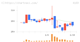ＥＮＥＣＨＡＮＧＥ(4169)の日足チャート