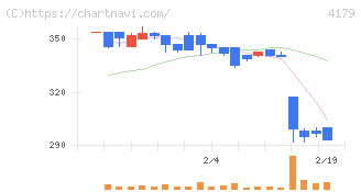 ジーネクスト(4179)の日足チャート