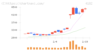 三菱ガス化学(4182)の日足チャート
