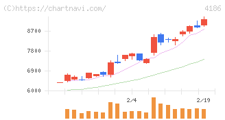 東京応化工業(4186)の日足チャート