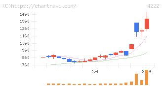 児玉化学工業(4222)の日足チャート
