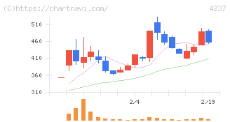 フジプレアム(4237)の日足チャート