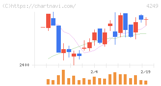 森六(4249)の日足チャート