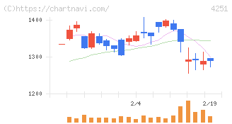 恵和(4251)の日足チャート