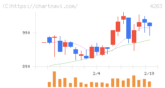 サスメド(4263)の日足チャート