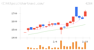 セキュア(4264)の日足チャート