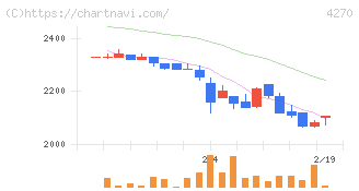ＢｅｅＸ(4270)の日足チャート