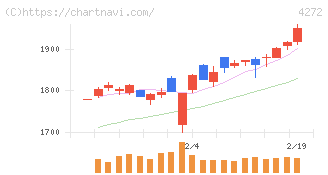 日本化薬(4272)の日足チャート