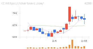 アズジェント(4288)の日足チャート