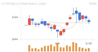テクセンドフォトマスク(429A)の日足チャート