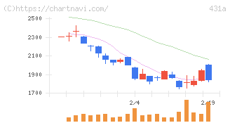 ユーソナー(431A)の日足チャート