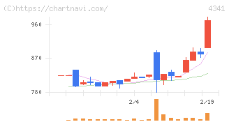 西菱電機(4341)の日足チャート