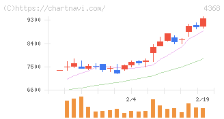 扶桑化学工業(4368)の日足チャート