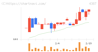 ＺＵＵ(4387)の日足チャート