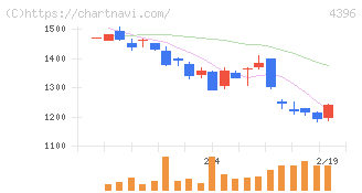 システムサポートホールディングス(4396)の日足チャート