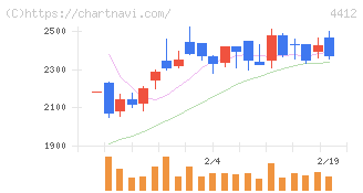 サイエンスアーツ(4412)の日足チャート