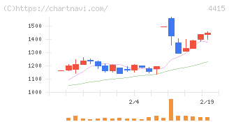 ブロードエンタープライズ(4415)の日足チャート