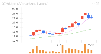 Ｋｕｄａｎ(4425)の日足チャート