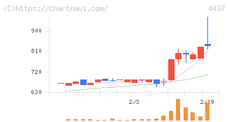 ｇｏｏｄｄａｙｓホールディングス(4437)の日足チャート