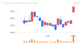 Ｌｉｎｋ－Ｕグループ(4446)の日足チャート