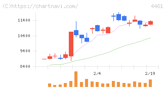 第一工業製薬(4461)の日足チャート