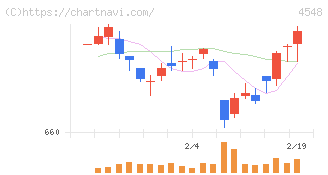 生化学工業(4548)の日足チャート